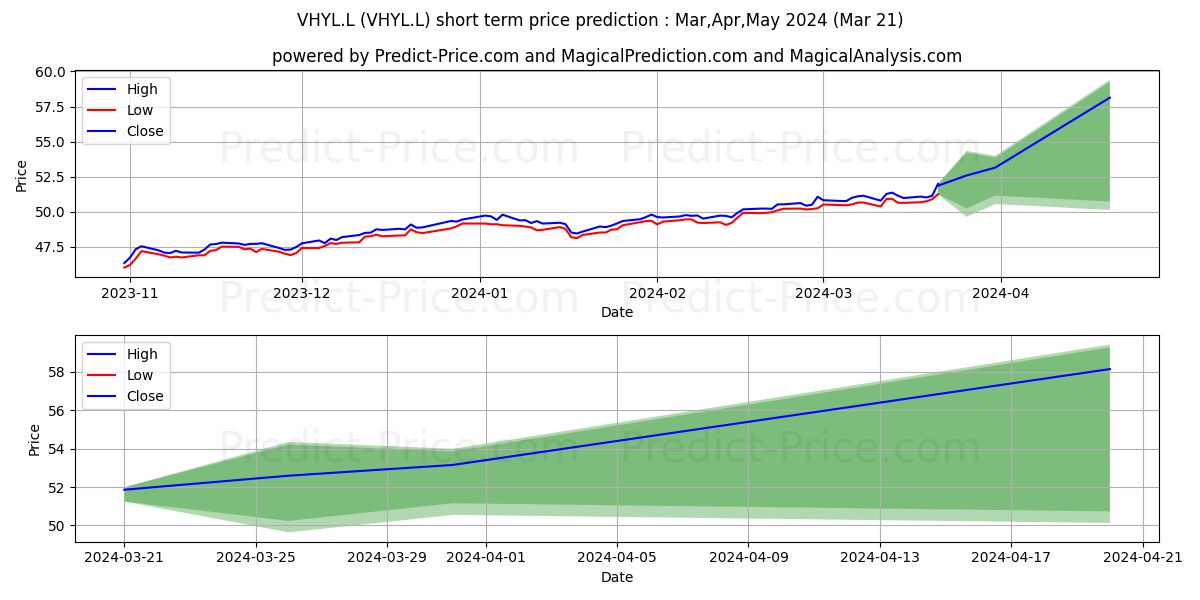 VANGUARD FUNDS PLC VANGUARD FTS stock short term price prediction: Apr,May,Jun 2024|VHYL.L: 69.25
