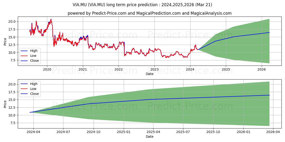 VIATRIS INC.  O.N. stock long term price prediction: 2023,2024,2025|VIA.MU: 11.5893