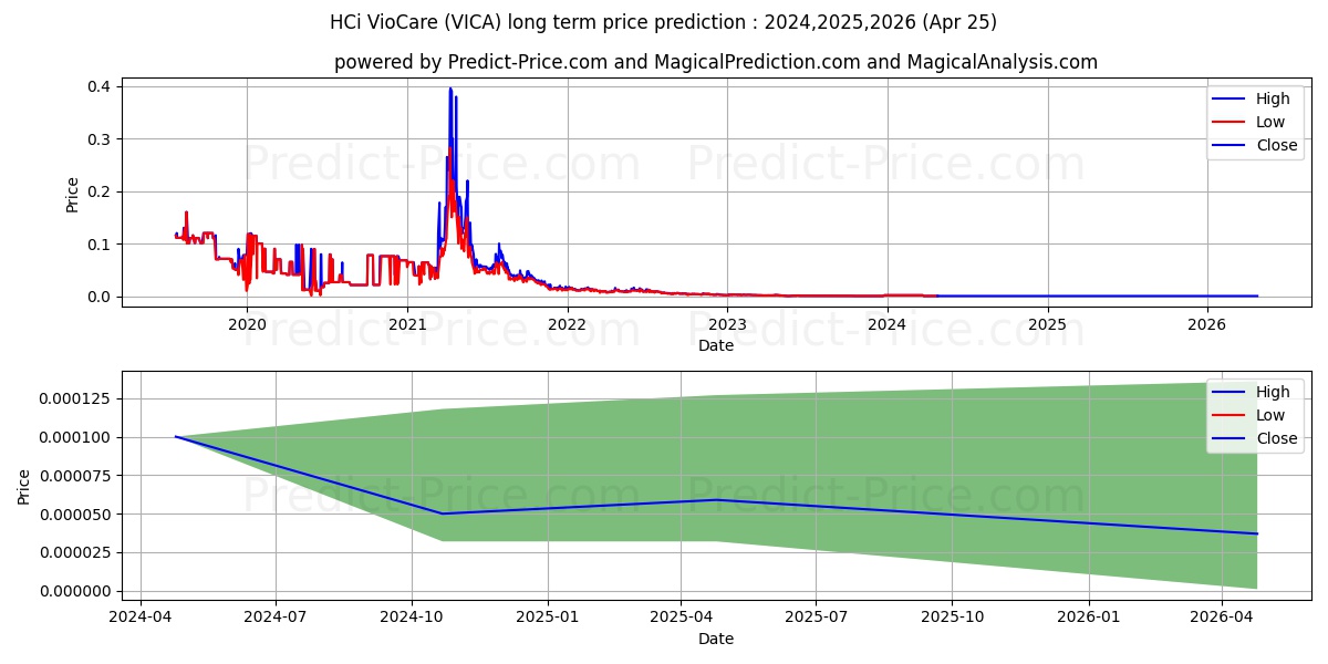 RAFINA INNOVATIONS INC stock long term price prediction: 2024,2025,2026|VICA: 0.0018