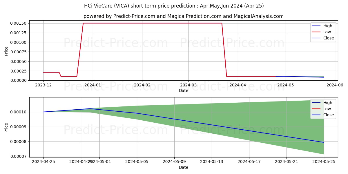 RAFINA INNOVATIONS INC stock short term price prediction: May,Jun,Jul 2024|VICA: 0.0018