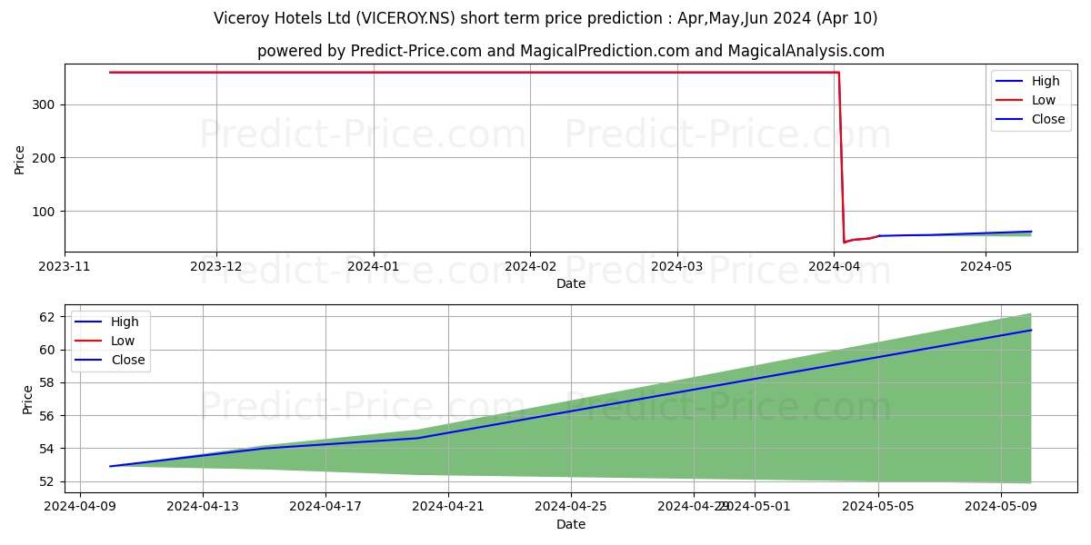 VICEROY HOTELS LTD stock short term price prediction: Mar,Apr,May 2024|VICEROY.NS: 612.7691459655761718750000000000000
