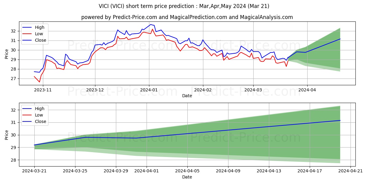 VICI Properties Inc. stock short term price prediction: Apr,May,Jun 2024|VICI: 40.18