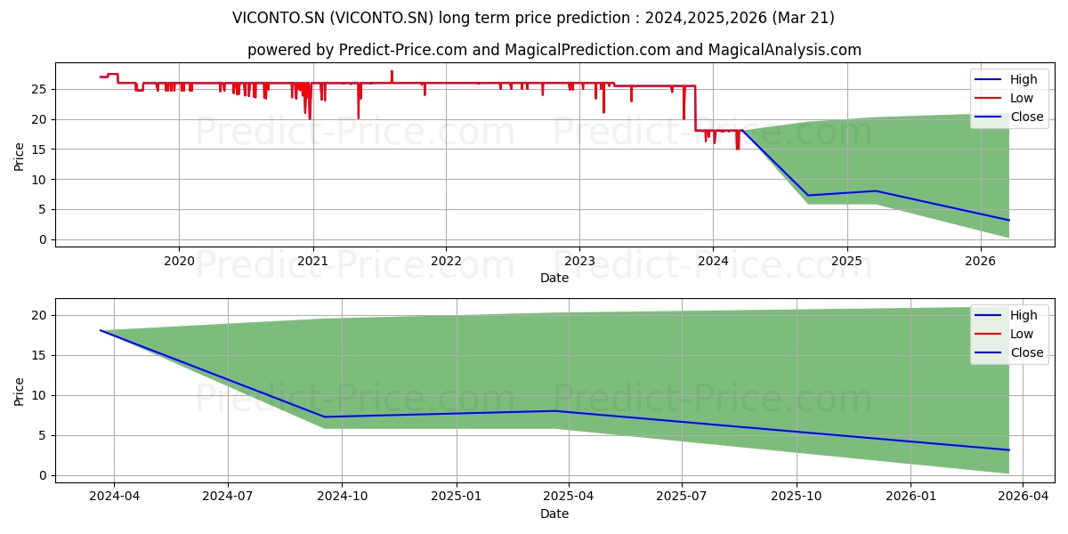 FRUTICOLA VICONTO stock long term price prediction: 2024,2025,2026|VICONTO.SN: 19.5641