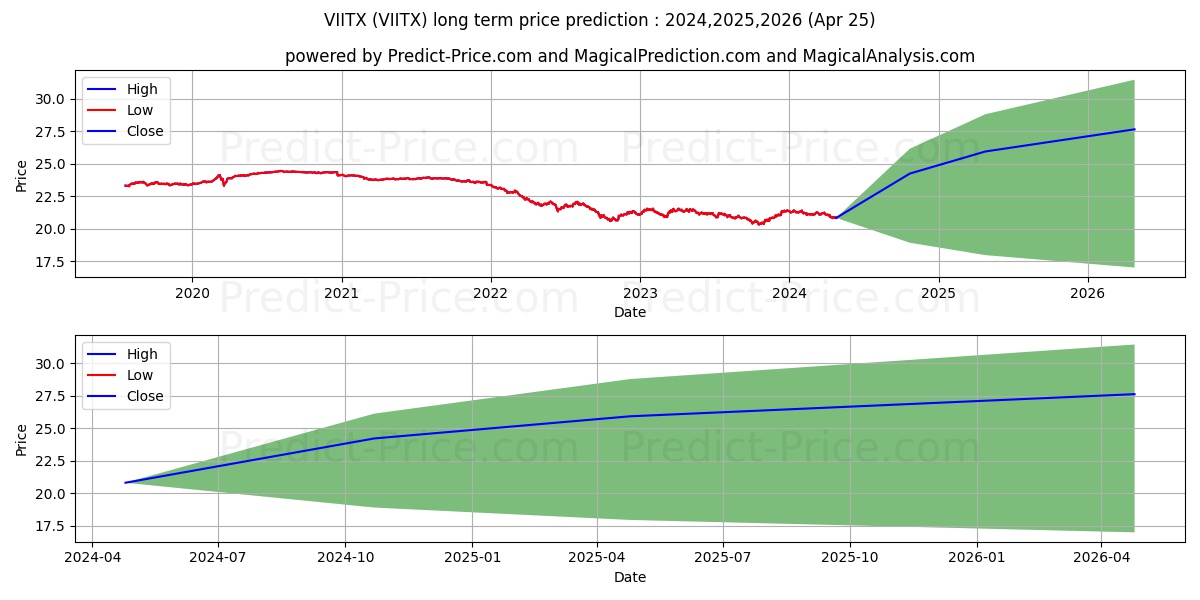Vanguard Institutional Intermed stock long term price prediction: 2024,2025,2026|VIITX: 26.8143