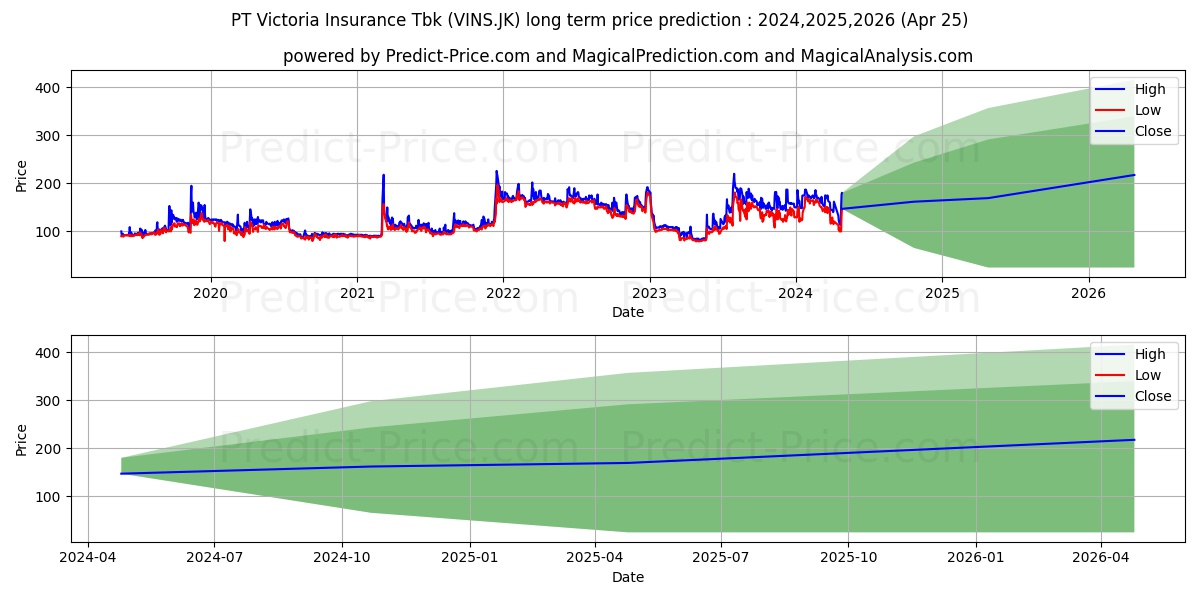 Victoria Insurance Tbk. stock long term price prediction: 2024,2025,2026|VINS.JK: 276.4347