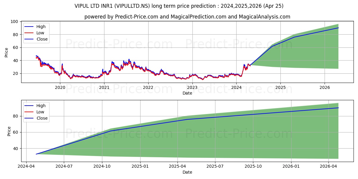 VIPUL LTD stock long term price prediction: 2024,2025,2026|VIPULLTD.NS: 66.5788