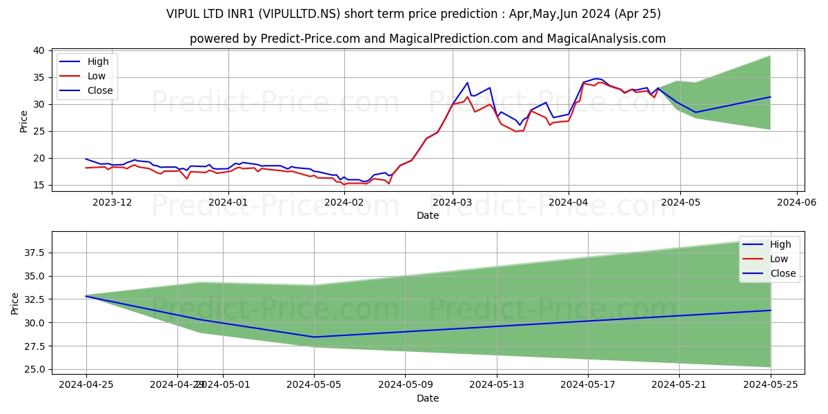 VIPUL LTD stock short term price prediction: May,Jun,Jul 2024|VIPULLTD.NS: 66.58