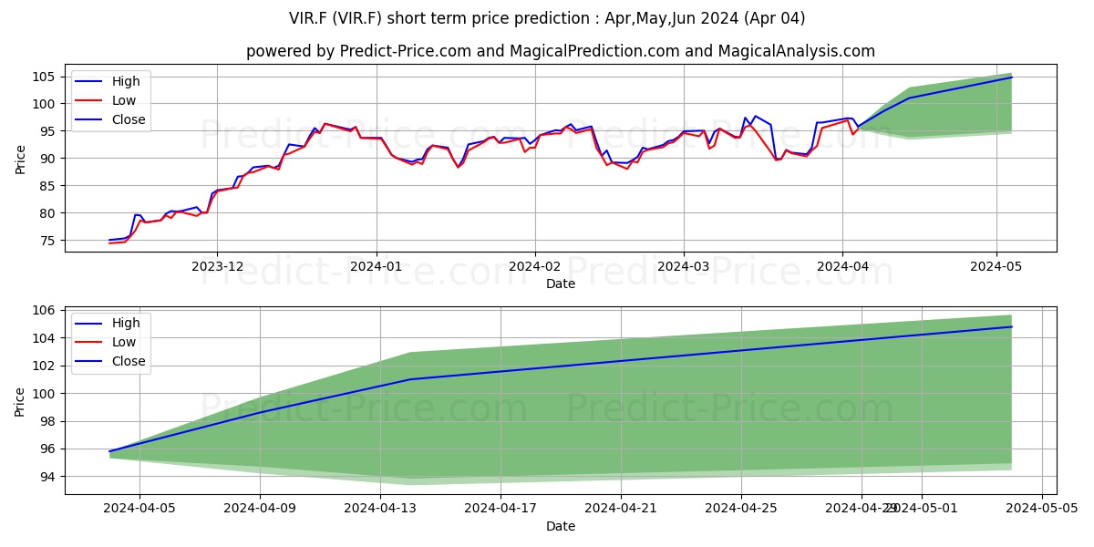 VIDRALA SA INH.  EO 1,02 stock short term price prediction: Apr,May,Jun 2024|VIR.F: 137.51