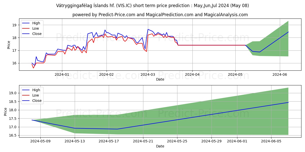 Vtryggingaflag slands hf. stock short term price prediction: May,Jun,Jul 2024|VIS.IC: 26.08