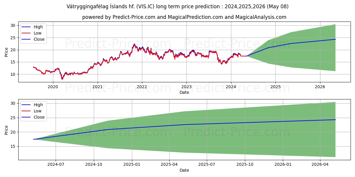 Vtryggingaflag slands hf. stock long term price prediction: 2024,2025,2026|VIS.IC: 25.044