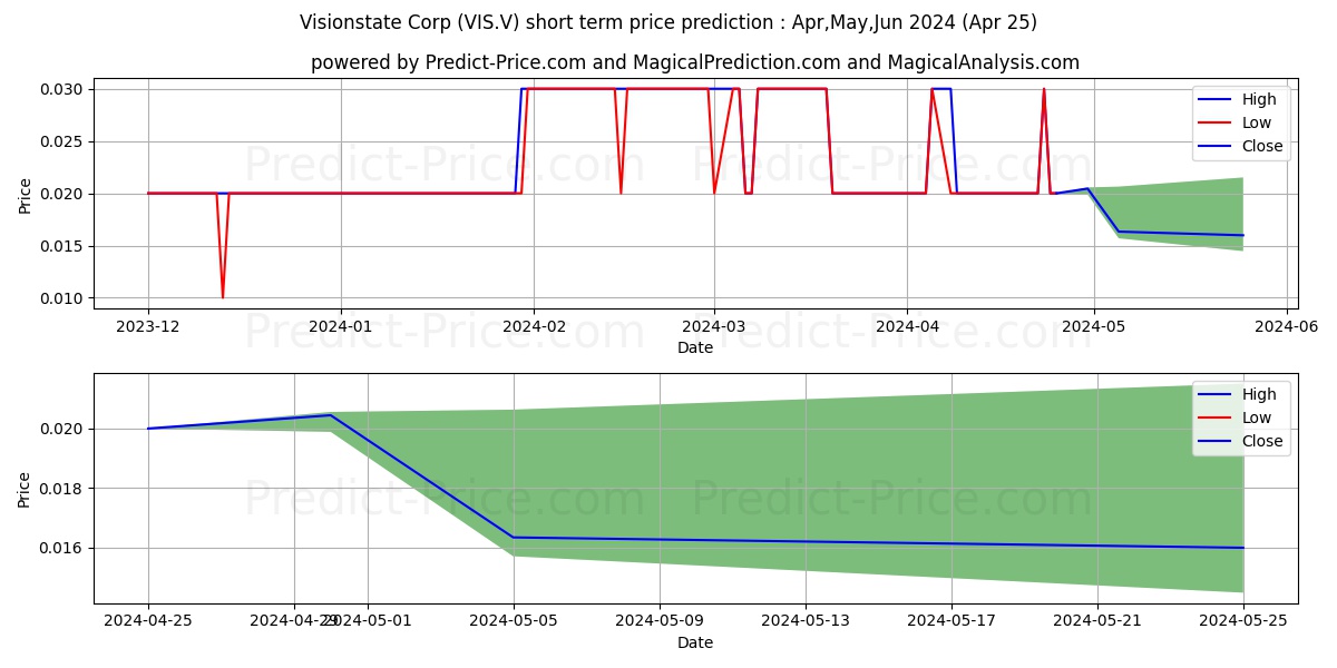 VISIONSTATE CORP stock short term price prediction: May,Jun,Jul 2024|VIS.V: 0.047