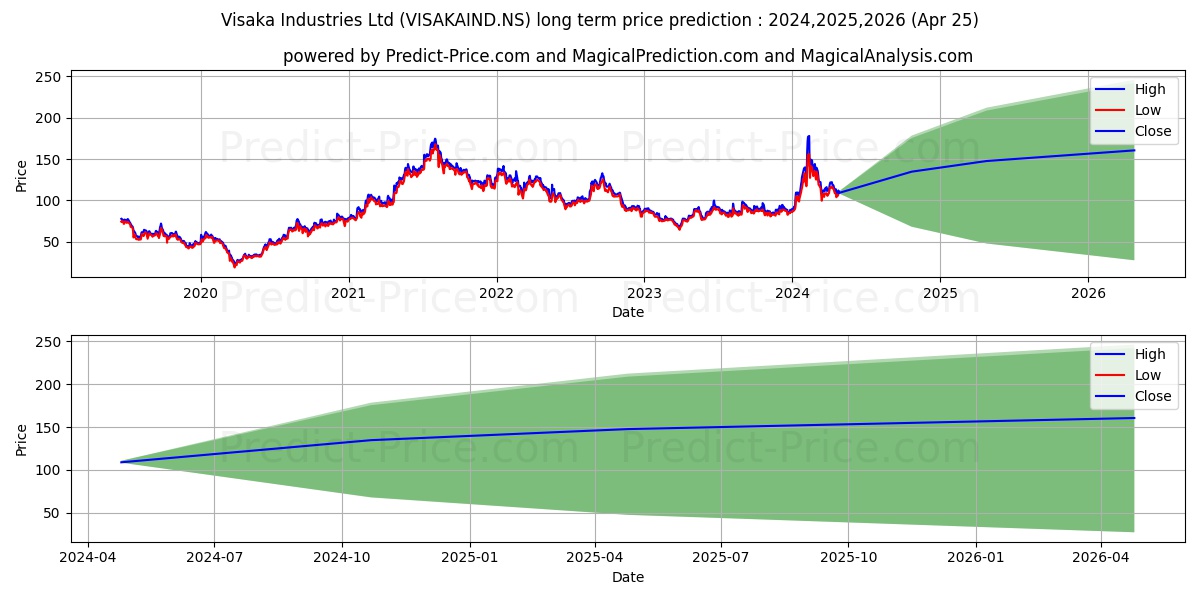 VISAKA IND stock long term price prediction: 2024,2025,2026|VISAKAIND.NS: 203.5692