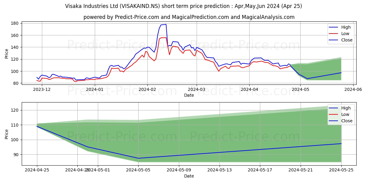 VISAKA IND stock short term price prediction: May,Jun,Jul 2024|VISAKAIND.NS: 203.57