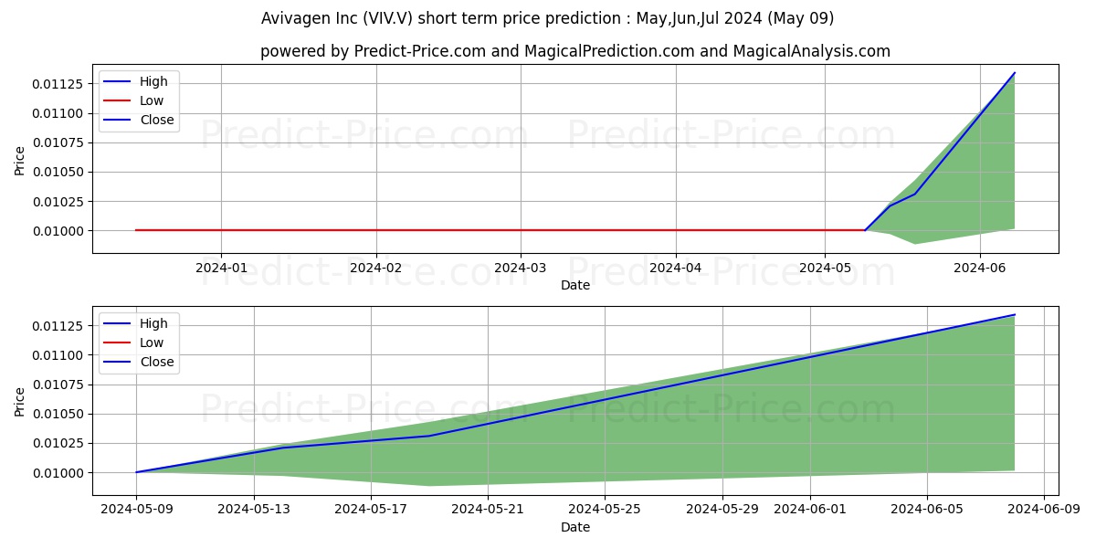 AVIVAGEN INC stock short term price prediction: May,Jun,Jul 2024|VIV.V: 0.0128