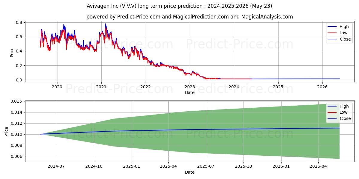AVIVAGEN INC stock long term price prediction: 2024,2025,2026|VIV.V: 0.0123