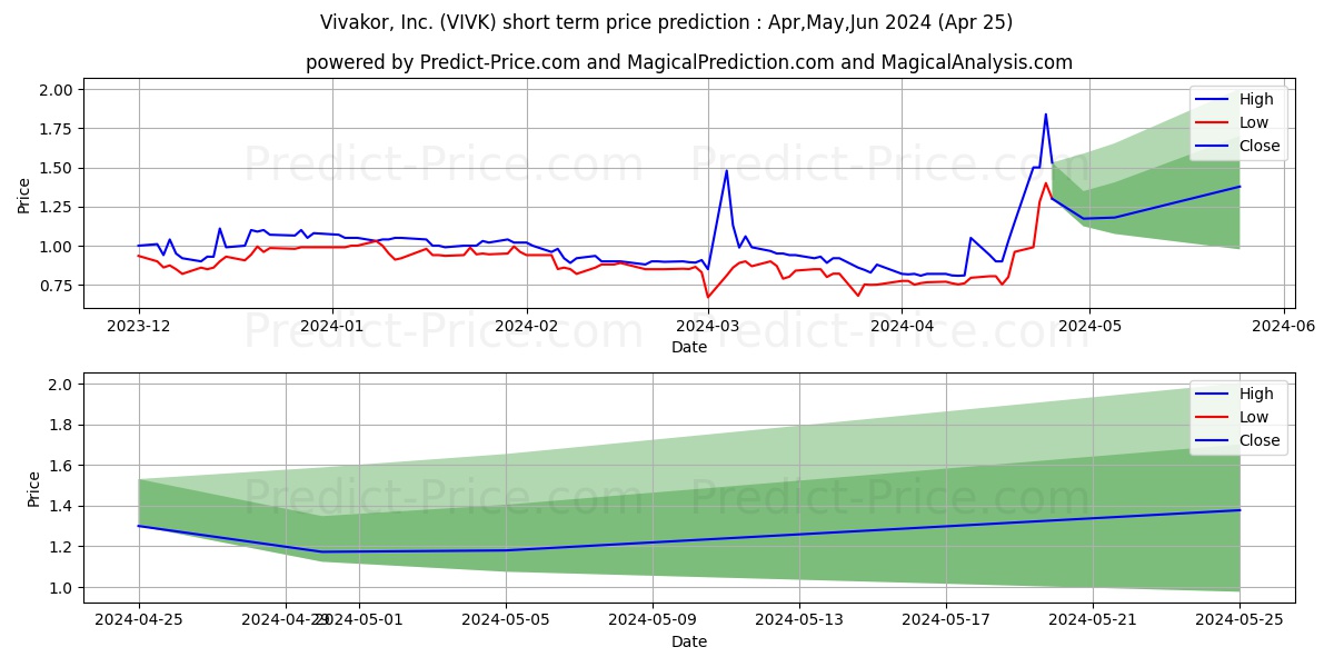 VIVAKOR INC stock short term price prediction: Apr,May,Jun 2024|VIVK: 1.37