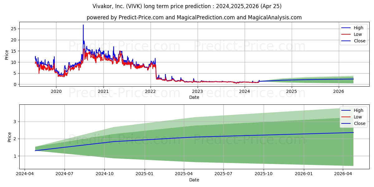 VIVAKOR INC stock long term price prediction: 2024,2025,2026|VIVK: 1.6605