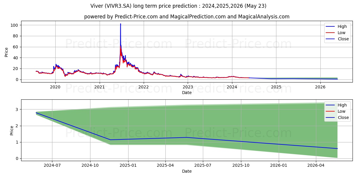 VIVER       ON      NM stock long term price prediction: 2024,2025,2026|VIVR3.SA: 4.1299