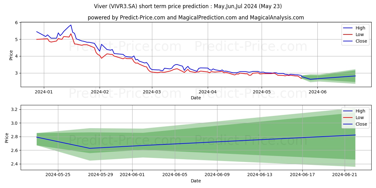 VIVER       ON      NM stock short term price prediction: May,Jun,Jul 2024|VIVR3.SA: 4.130
