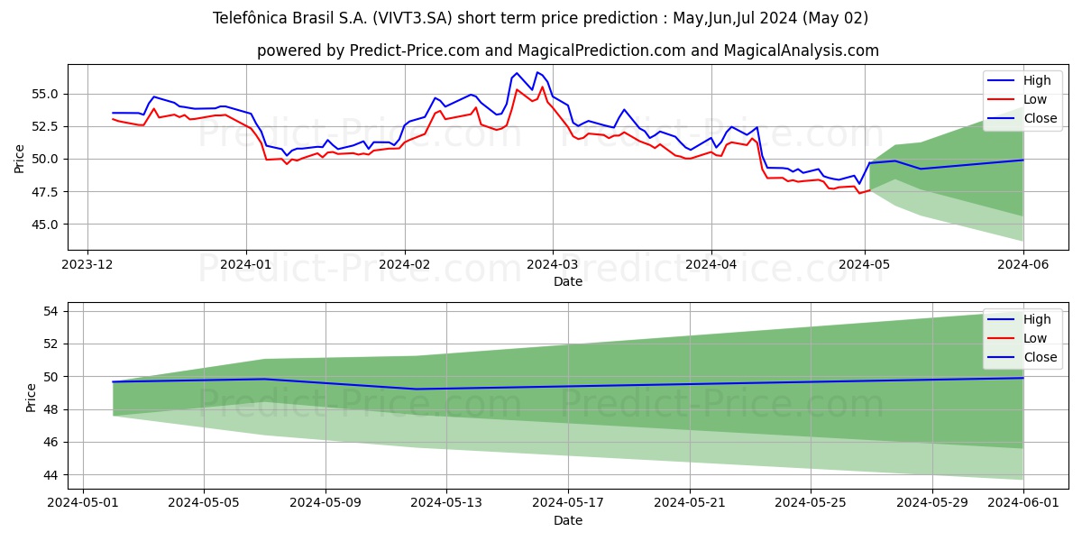 TELEF BRASILON stock short term price prediction: Mar,Apr,May 2024|VIVT3.SA: 79.9941094313689973205327987670898