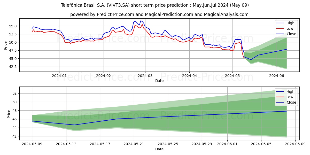 TELEF BRASILON stock short term price prediction: May,Jun,Jul 2024|VIVT3.SA: 87.45