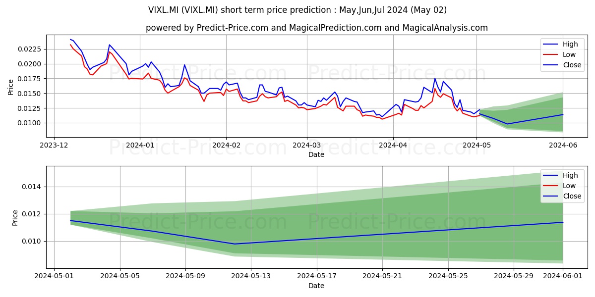 WISDOMTREE S&P 500 VIX 2.25X DA stock short term price prediction: Apr,May,Jun 2024|VIXL.MI: 0.015