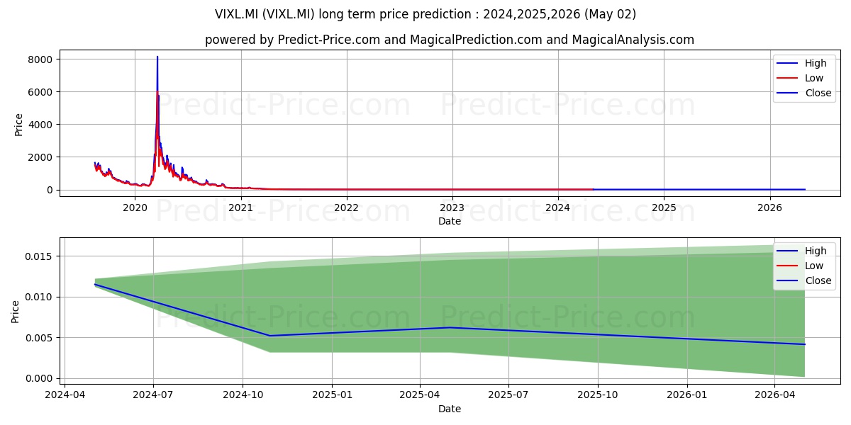 WISDOMTREE S&P 500 VIX 2.25X DA stock long term price prediction: 2024,2025,2026|VIXL.MI: 0.0189