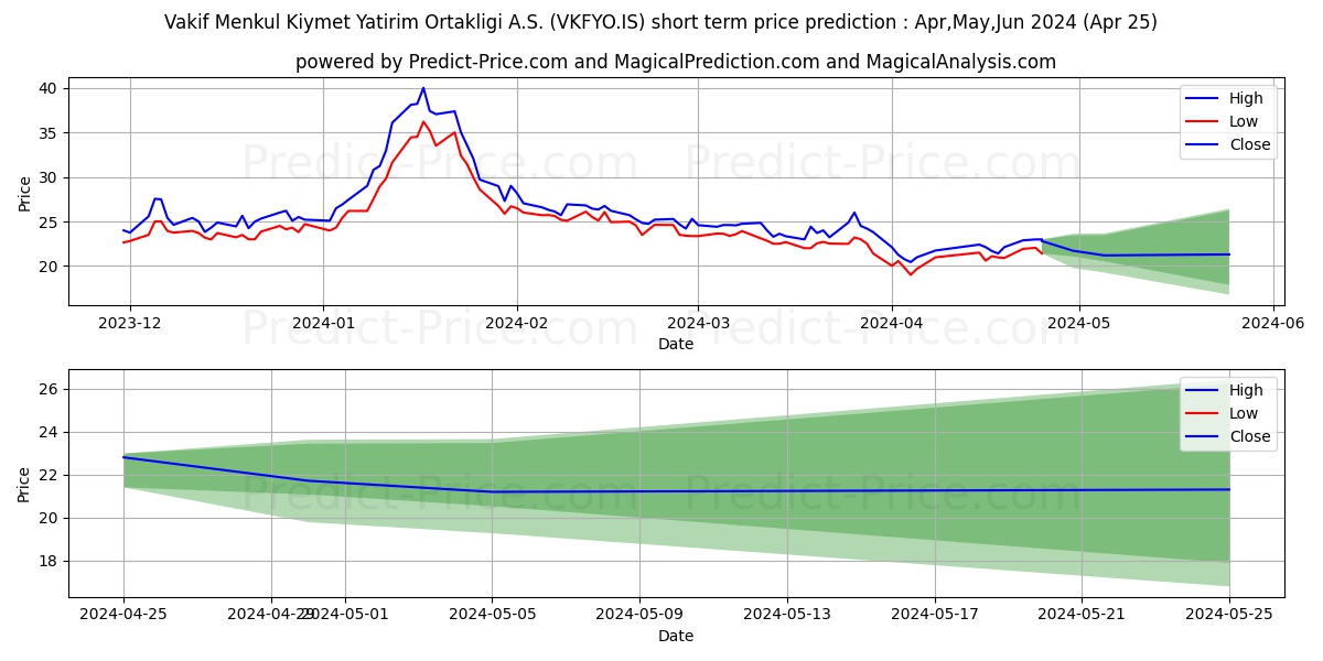 VAKIF YAT. ORT. stock short term price prediction: Apr,May,Jun 2024|VKFYO.IS: 40.84