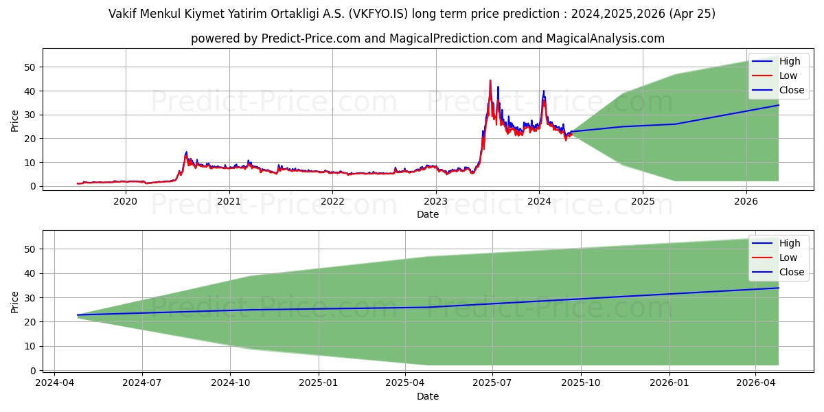 VAKIF YAT. ORT. stock long term price prediction: 2024,2025,2026|VKFYO.IS: 41.7757