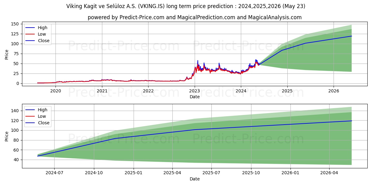 VIKING KAGIT stock long term price prediction: 2024,2025,2026|VKING.IS: 96.2911