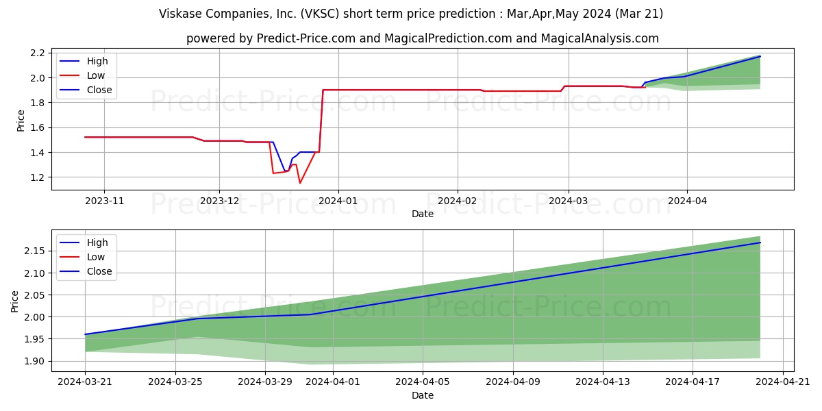 VISKASE COMPANIES INC stock short term price prediction: Apr,May,Jun 2024|VKSC: 3.38