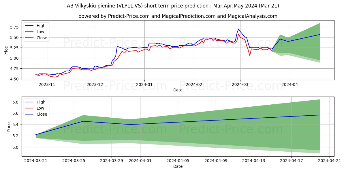 Vilkyskiu Pienine stock short term price prediction: Apr,May,Jun 2024|VLP1L.VS: 8.57