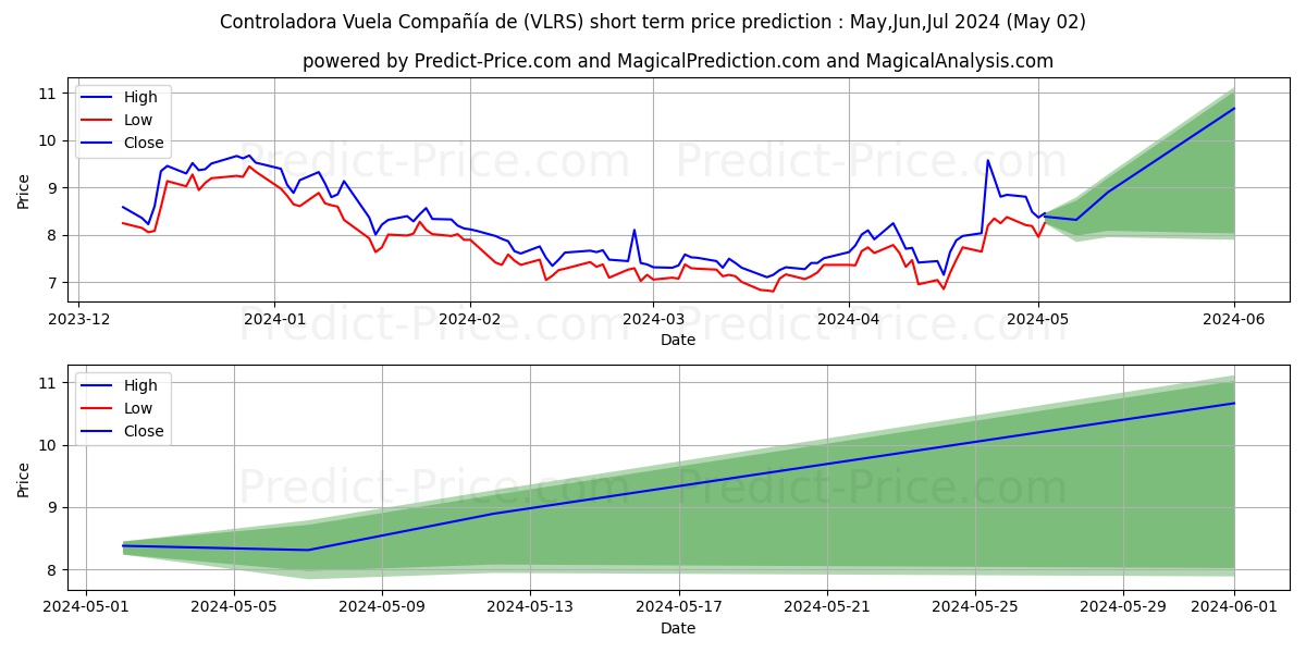 Controladora Vuela Compania de  stock short term price prediction: Mar,Apr,May 2024|VLRS: 13.34