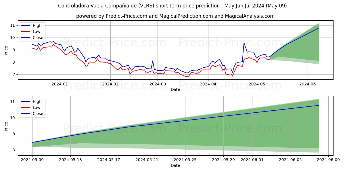Controladora Vuela Compania de  stock short term price prediction: May,Jun,Jul 2024|VLRS: 10.20