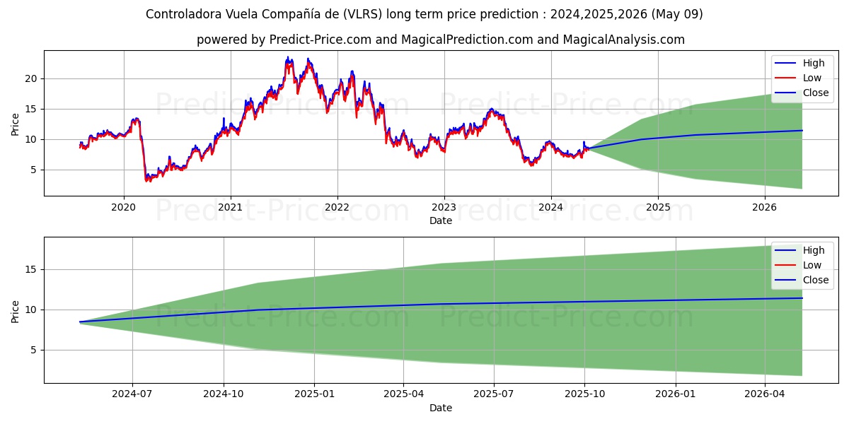 Controladora Vuela Compania de  stock long term price prediction: 2024,2025,2026|VLRS: 11.445