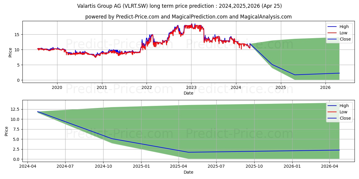 VALARTIS GROUP N stock long term price prediction: 2024,2025,2026|VLRT.SW: 12.9956