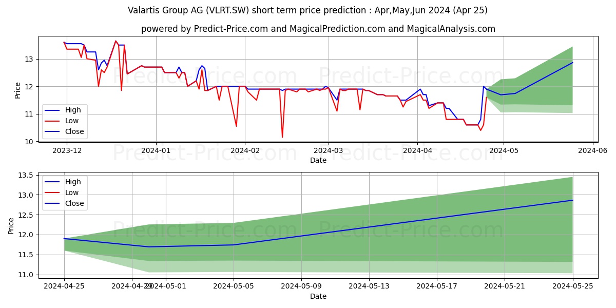 VALARTIS GROUP N stock short term price prediction: May,Jun,Jul 2024|VLRT.SW: 13.00