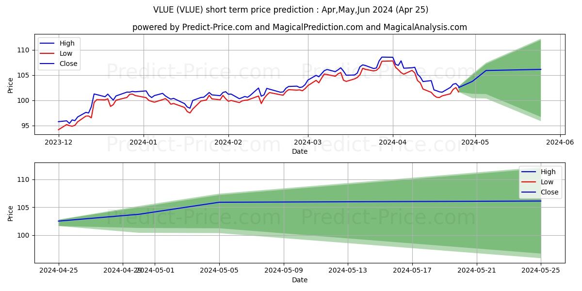 iShares MSCI USA Value Factor E stock short term price prediction: Apr,May,Jun 2024|VLUE: 155.11