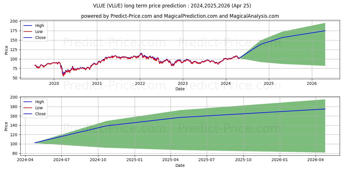 iShares MSCI USA Value Factor E stock long term price prediction: 2024,2025,2026|VLUE: 153.9058