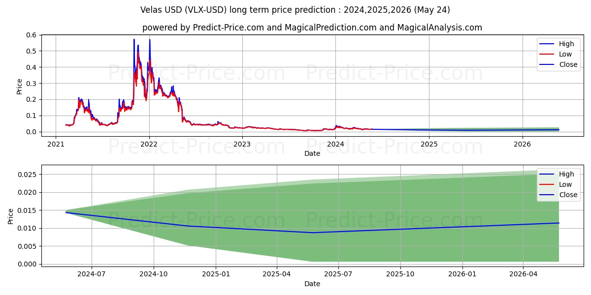 Velas long term price prediction: 2024,2025,2026|VLX: 0.0306$