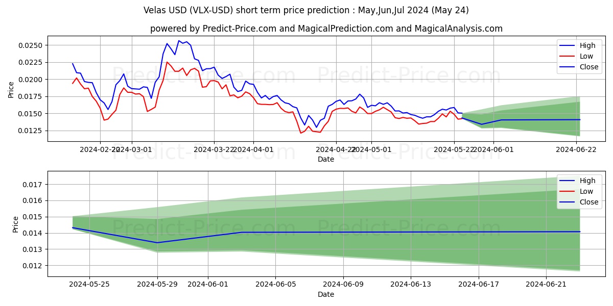 Velas short term price prediction: May,Jun,Jul 2024|VLX: 0.023$