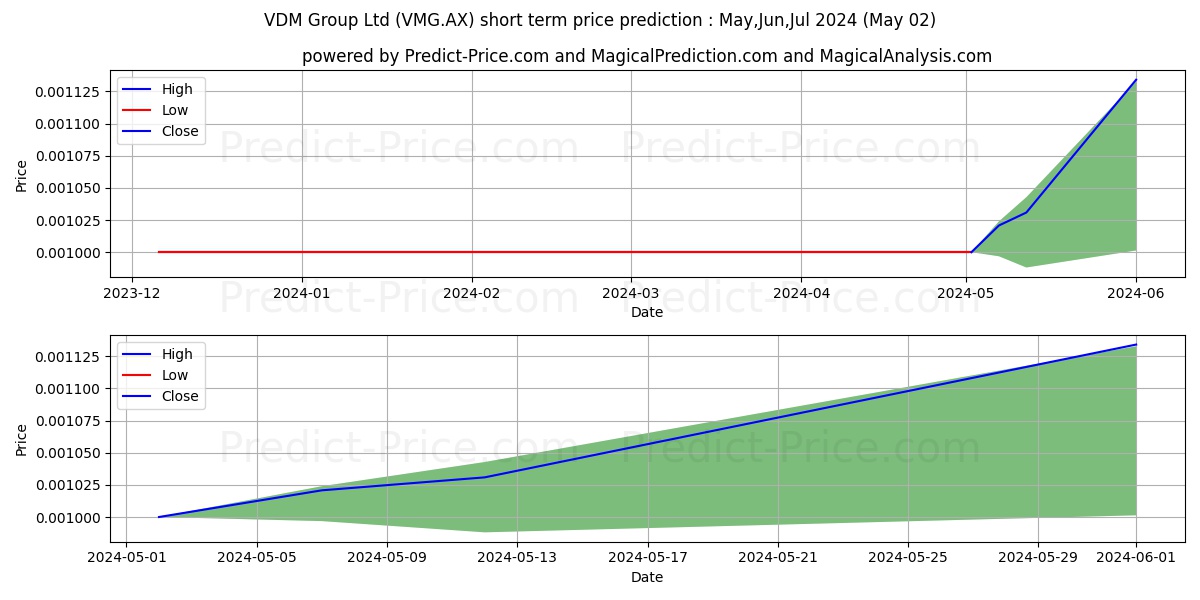 VDM GROUP FPO stock short term price prediction: May,Jun,Jul 2024|VMG.AX: 0.0012