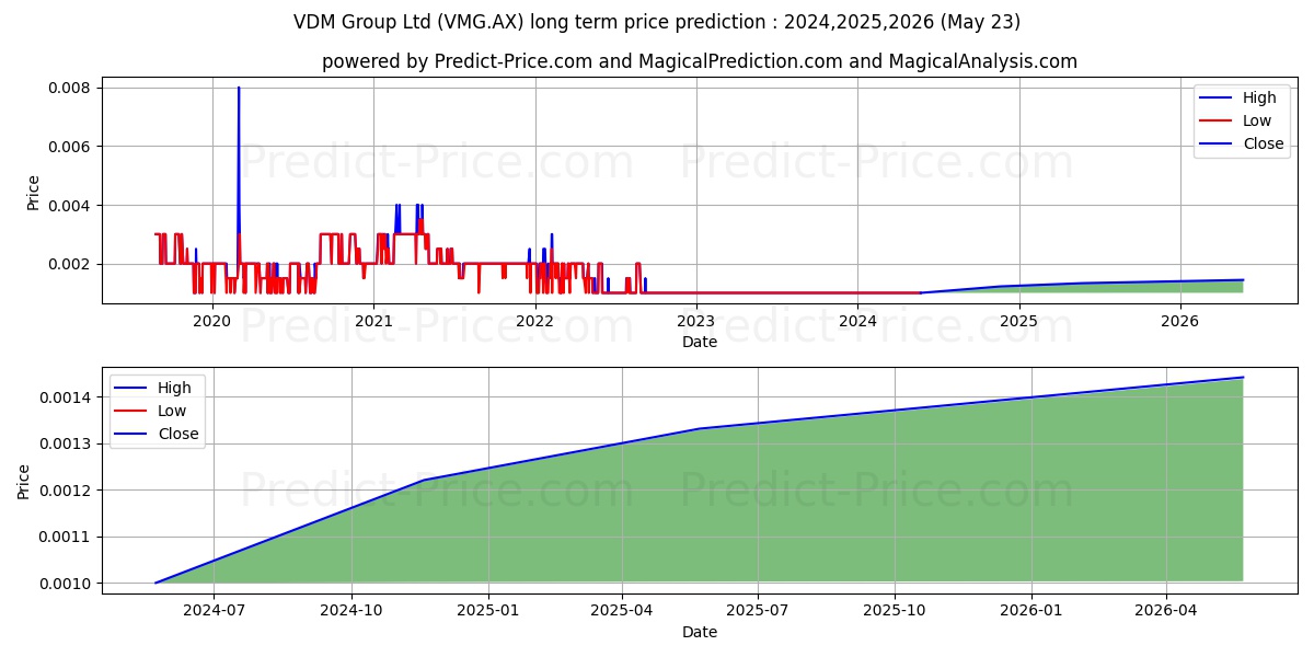 VDM GROUP FPO stock long term price prediction: 2024,2025,2026|VMG.AX: 0.0013