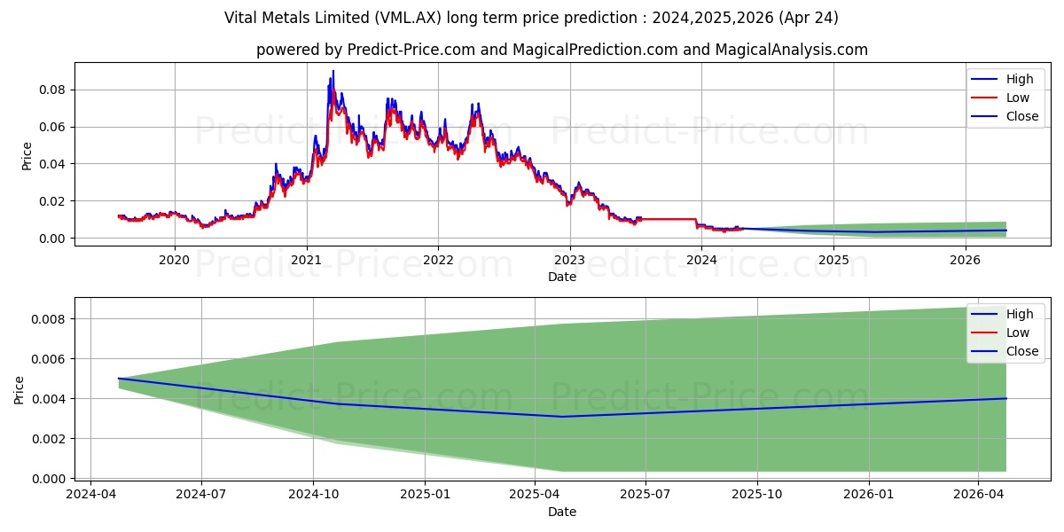 VITALMETAL FPO stock long term price prediction: 2024,2025,2026|VML.AX: 0.0068
