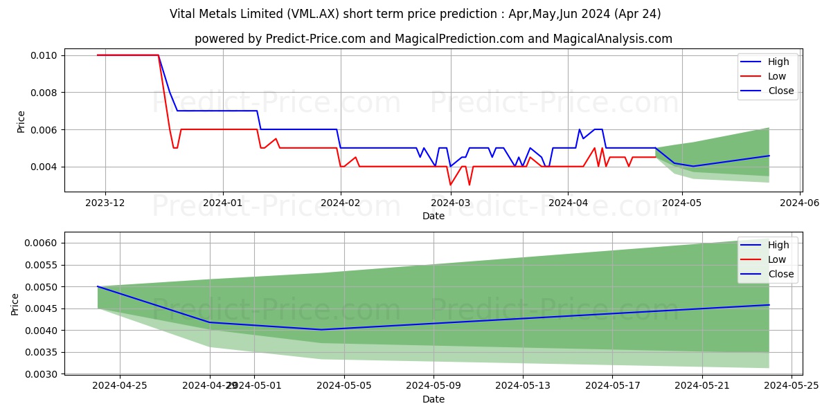 VITALMETAL FPO stock short term price prediction: May,Jun,Jul 2024|VML.AX: 0.0068