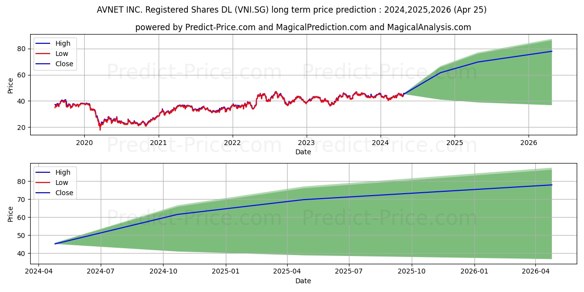 AVNET INC. Registered Shares DL stock long term price prediction: 2024,2025,2026|VNI.SG: 61.9476