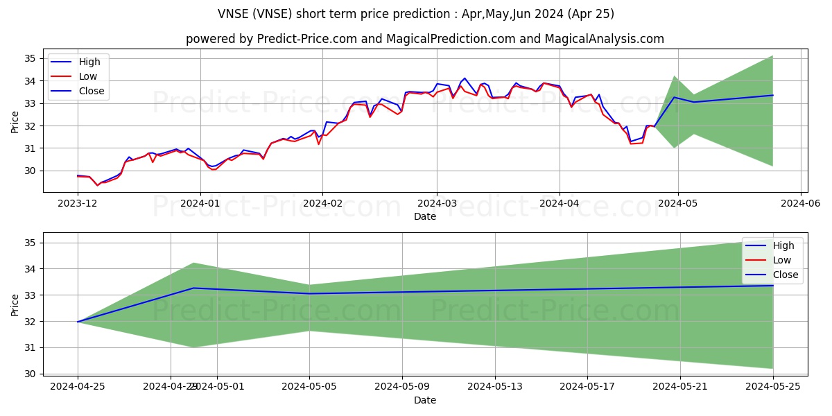 Natixis Vaughan Nelson Select E stock short term price prediction: Apr,May,Jun 2024|VNSE: 54.45