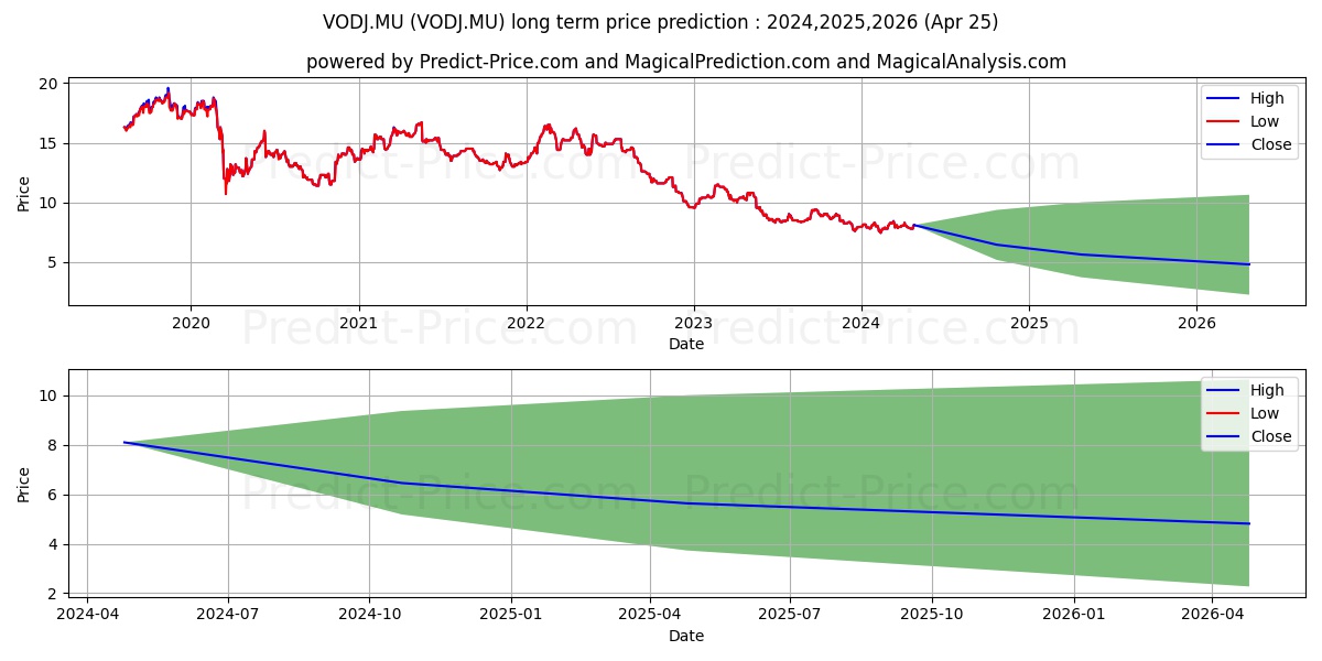 VODAFONE GRP ADR NEW/10 stock long term price prediction: 2024,2025,2026|VODJ.MU: 9.7749