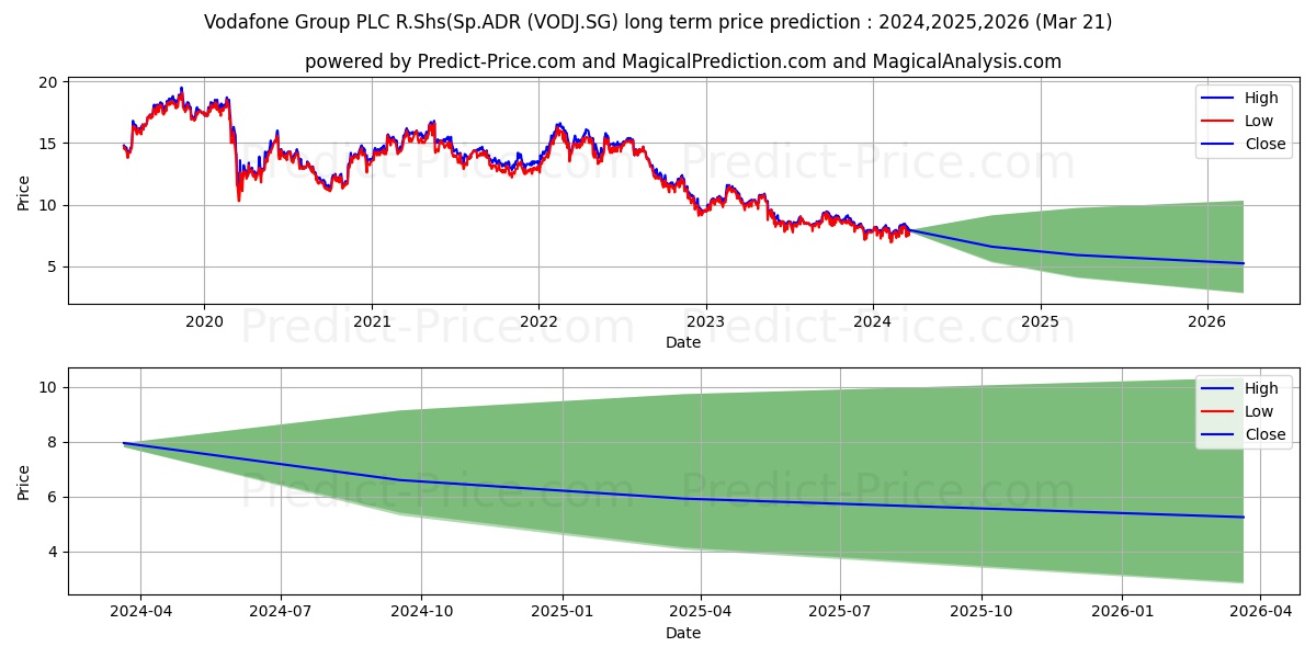 Vodafone Group PLC R.Shs(Sp.ADR stock long term price prediction: 2024,2025,2026|VODJ.SG: 8.9653