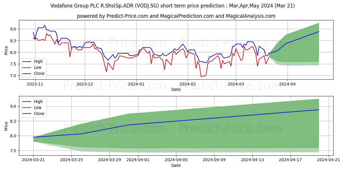 Vodafone Group PLC R.Shs(Sp.ADR stock short term price prediction: Apr,May,Jun 2024|VODJ.SG: 8.97